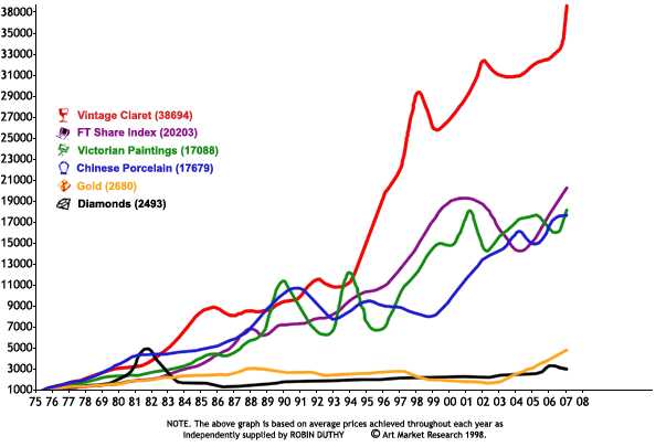 Comparison chart showing clarets outperforming